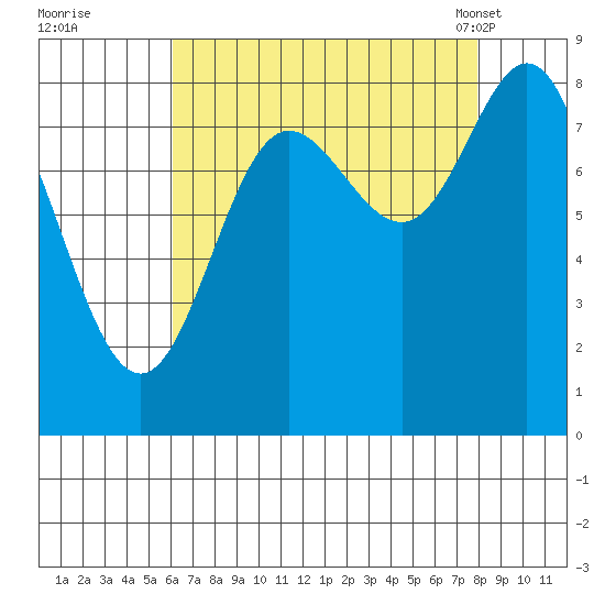 Kruzof Island tide chart for Thursday, September 2, 2021