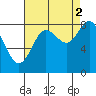 Kruzof Island tide chart for Thursday, September 2, 2021