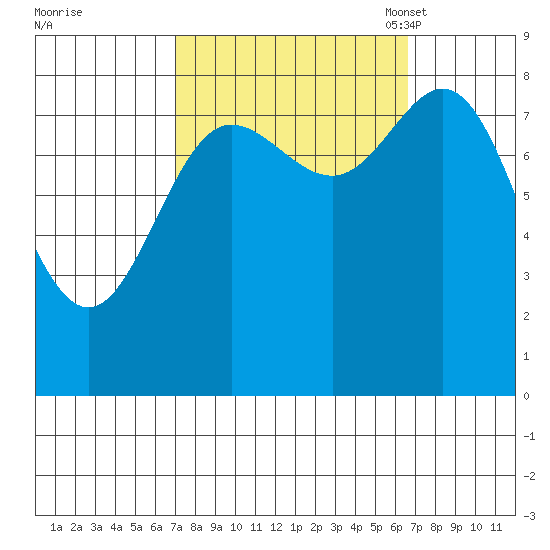 Kruzof Island tide chart for Thursday, September 30, 2021