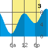 Kruzof Island tide chart for Friday, September 3, 2021
