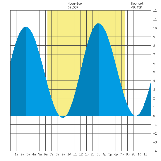 Kruzof Island tide chart for Thursday, September 9, 2021