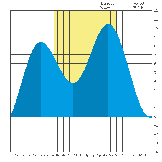 Kruzof Island tide chart for Monday, October 11, 2021