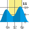 Kruzof Island tide chart for Monday, October 11, 2021