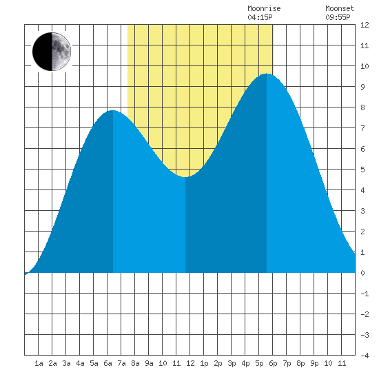Kruzof Island tide chart for Tuesday, October 12, 2021