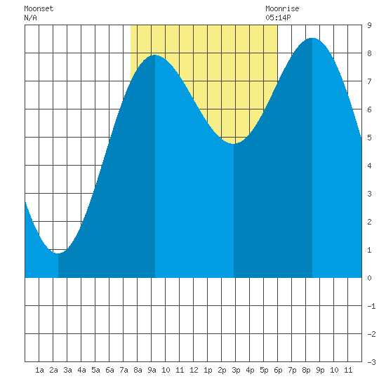 Kruzof Island tide chart for Thursday, October 14, 2021