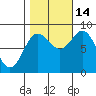 Kruzof Island tide chart for Thursday, October 14, 2021