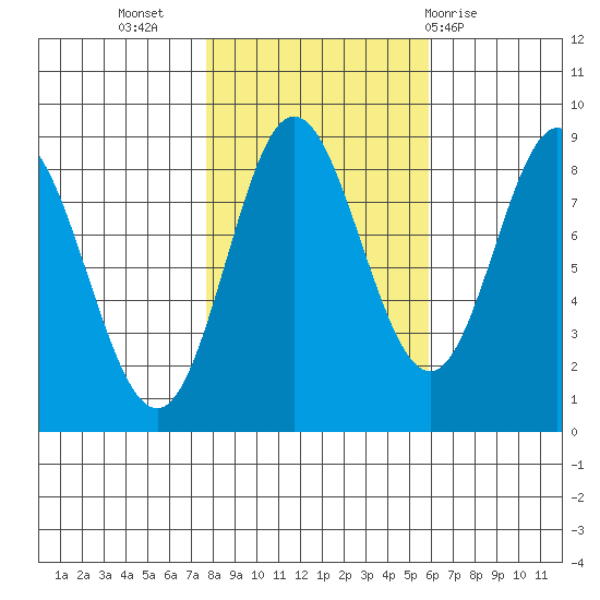 Kruzof Island tide chart for Sunday, October 17, 2021