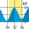 Kruzof Island tide chart for Sunday, October 17, 2021