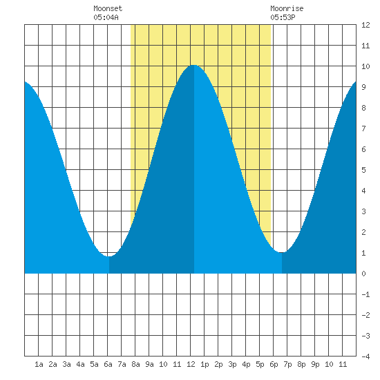 Kruzof Island tide chart for Monday, October 18, 2021