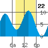 Kruzof Island tide chart for Friday, October 22, 2021