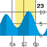 Kruzof Island tide chart for Saturday, October 23, 2021