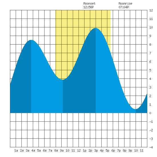 Kruzof Island tide chart for Sunday, October 24, 2021