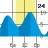 Kruzof Island tide chart for Sunday, October 24, 2021