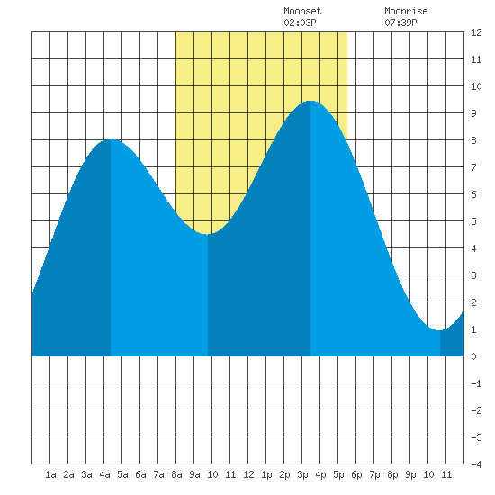 Kruzof Island tide chart for Monday, October 25, 2021