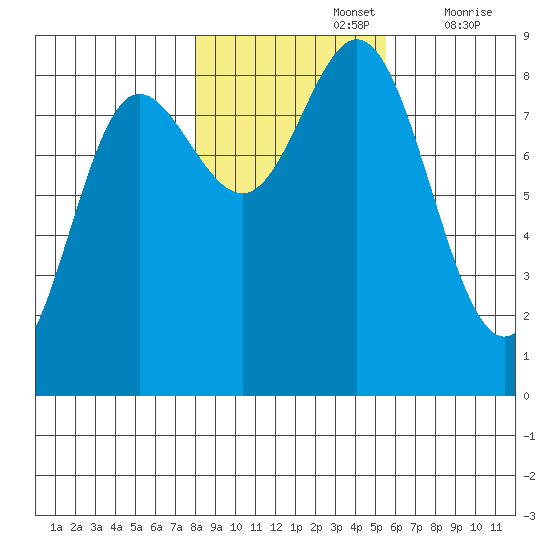 Kruzof Island tide chart for Tuesday, October 26, 2021