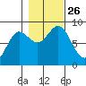 Kruzof Island tide chart for Tuesday, October 26, 2021