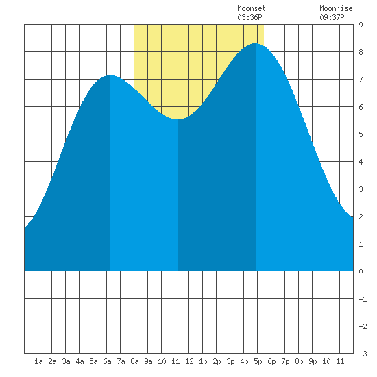 Kruzof Island tide chart for Wednesday, October 27, 2021