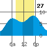 Kruzof Island tide chart for Wednesday, October 27, 2021