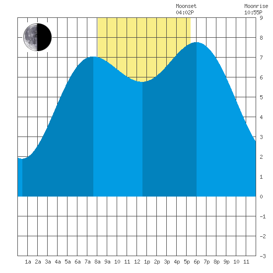 Kruzof Island tide chart for Thursday, October 28, 2021