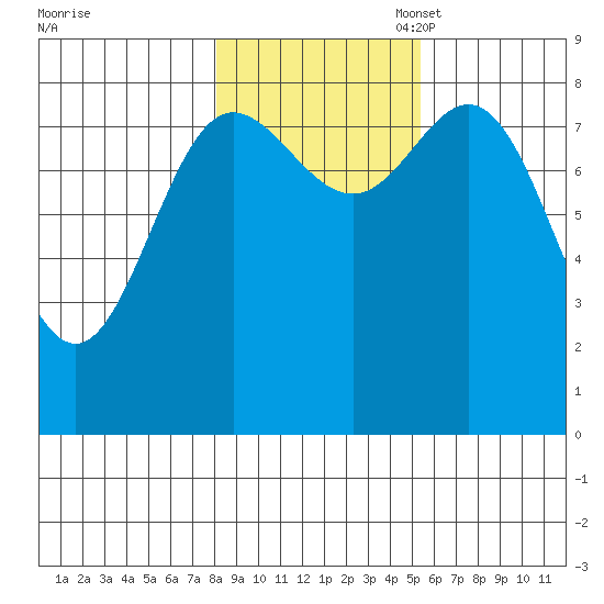 Kruzof Island tide chart for Friday, October 29, 2021