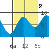 Kruzof Island tide chart for Saturday, October 2, 2021