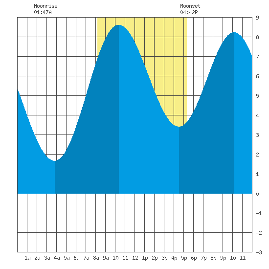 Kruzof Island tide chart for Sunday, October 31, 2021