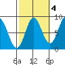 Kruzof Island tide chart for Monday, October 4, 2021