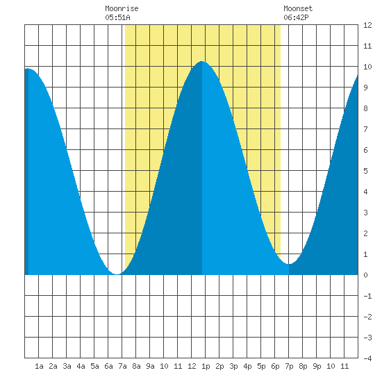 Kruzof Island tide chart for Tuesday, October 5, 2021