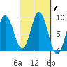 Kruzof Island tide chart for Thursday, October 7, 2021