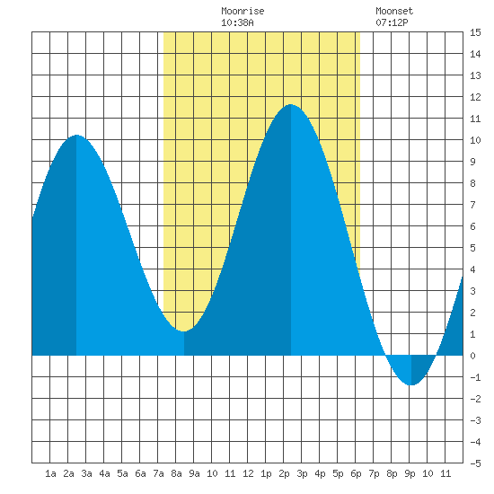 Kruzof Island tide chart for Friday, October 8, 2021