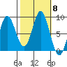 Kruzof Island tide chart for Friday, October 8, 2021