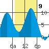 Kruzof Island tide chart for Saturday, October 9, 2021