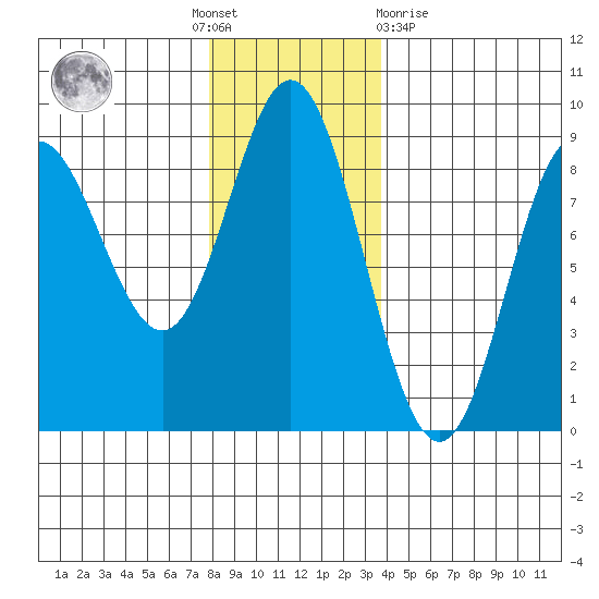 Kruzof Island tide chart for Thursday, November 18, 2021