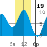 Kruzof Island tide chart for Friday, November 19, 2021