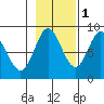 Kruzof Island tide chart for Monday, November 1, 2021