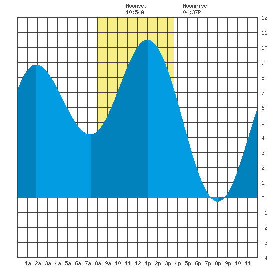Kruzof Island tide chart for Sunday, November 21, 2021