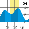 Kruzof Island tide chart for Wednesday, November 24, 2021