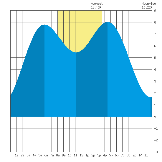 Kruzof Island tide chart for Friday, November 26, 2021