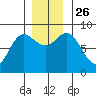 Kruzof Island tide chart for Friday, November 26, 2021