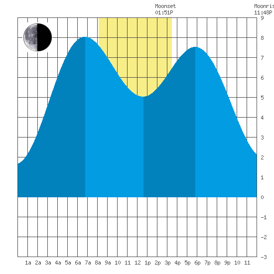 Kruzof Island tide chart for Saturday, November 27, 2021