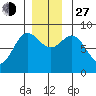 Kruzof Island tide chart for Saturday, November 27, 2021