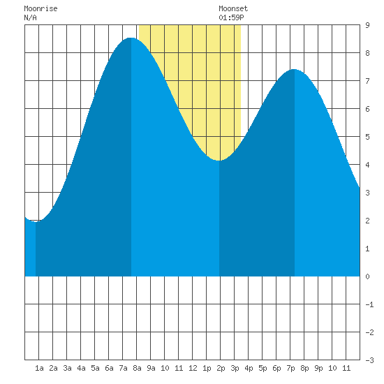 Kruzof Island tide chart for Sunday, November 28, 2021