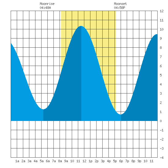 Kruzof Island tide chart for Tuesday, November 2, 2021