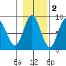 Kruzof Island tide chart for Tuesday, November 2, 2021