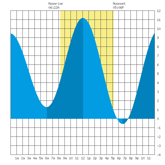 Kruzof Island tide chart for Wednesday, November 3, 2021