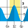 Kruzof Island tide chart for Wednesday, November 3, 2021