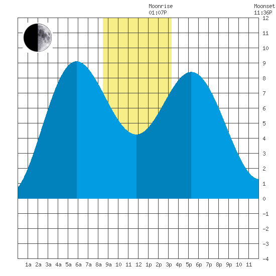 Kruzof Island tide chart for Friday, December 10, 2021