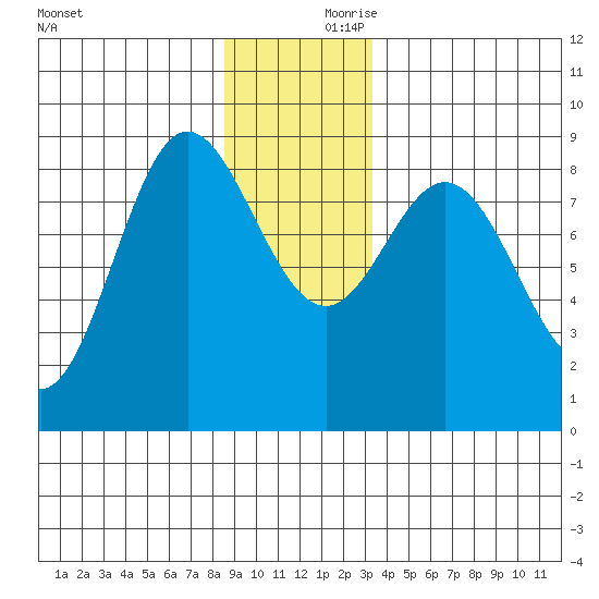 Kruzof Island tide chart for Saturday, December 11, 2021