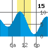 Kruzof Island tide chart for Wednesday, December 15, 2021