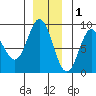 Kruzof Island tide chart for Wednesday, December 1, 2021